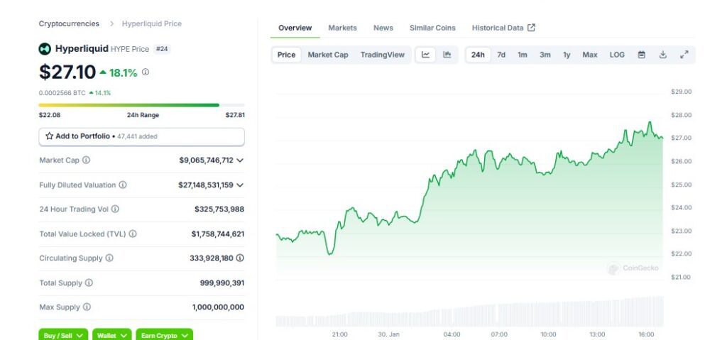 Hyperliquid Price Climbs to $27.10