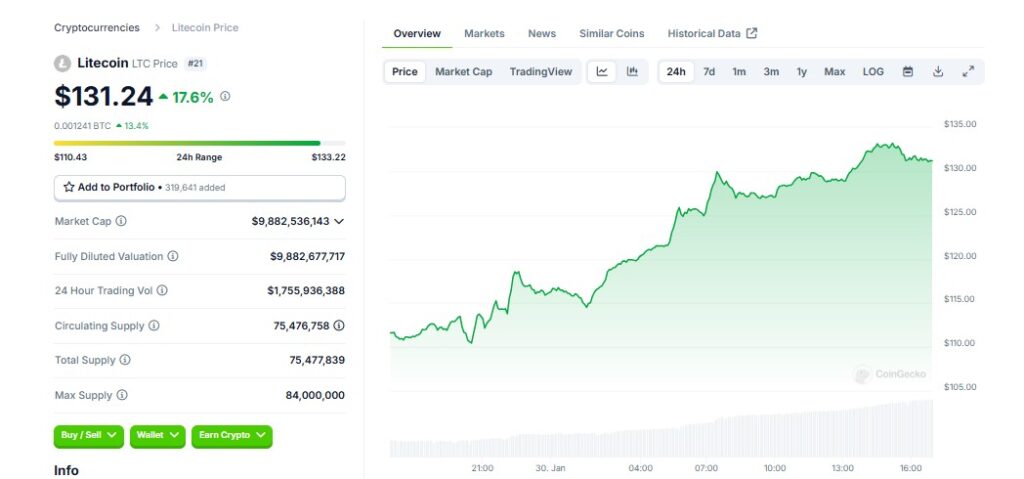 Litecoin Price Hits $131.24 Today