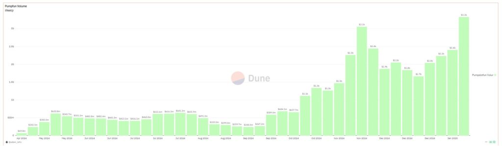 Pump.fun Recent Peak in Activity