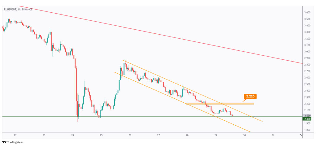 RUNE 1h chart overall bearish trading within a falling channel as long as the last high at $2.22 holds.