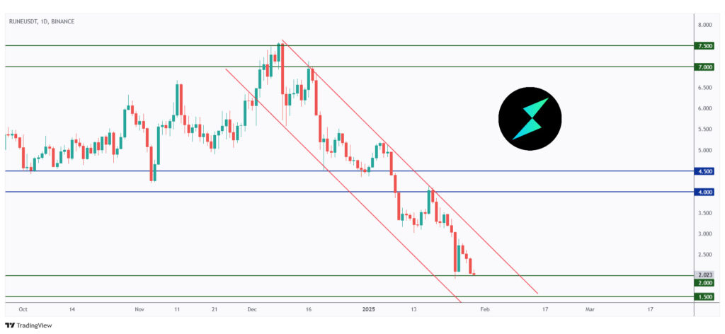 RUNE daily chart retesting a strong support and round number $2.