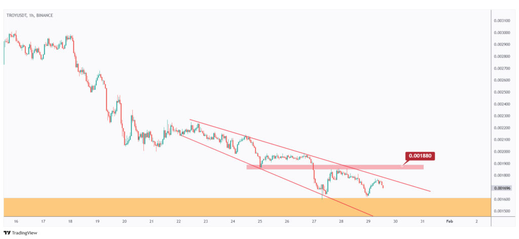 TROY 1h chart waiting for a break above the last high at $0.00188 for the bulls to take over.