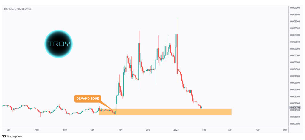 TROY daily chart retesting a strong demand zone at $0.0015.