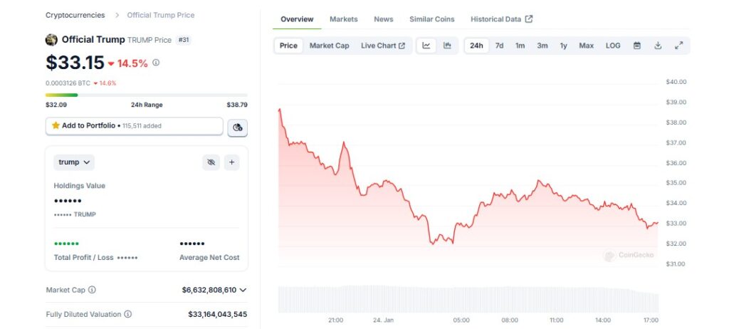 Trump-Linked Crypto Drops to $33.15