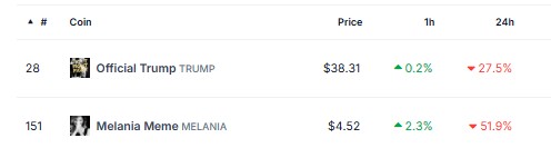 Significant drop in $TRUMP and $MELANIA values