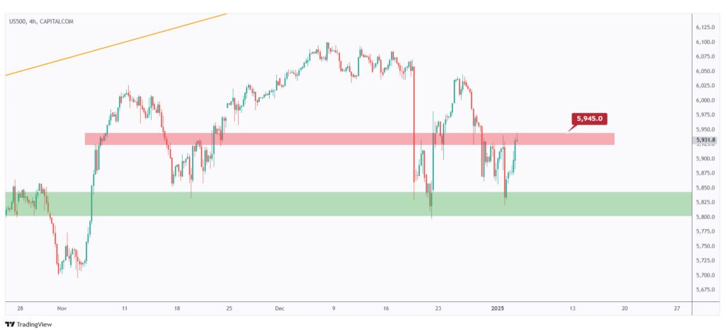 US500 4h chart rejecting a minor structure at $5,945.