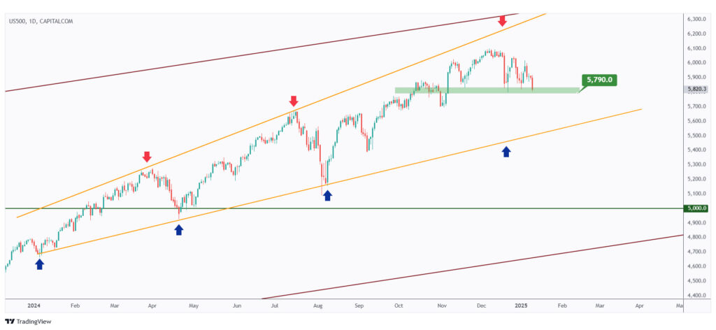 US500 daily chart retesting a strong support at $5,790.