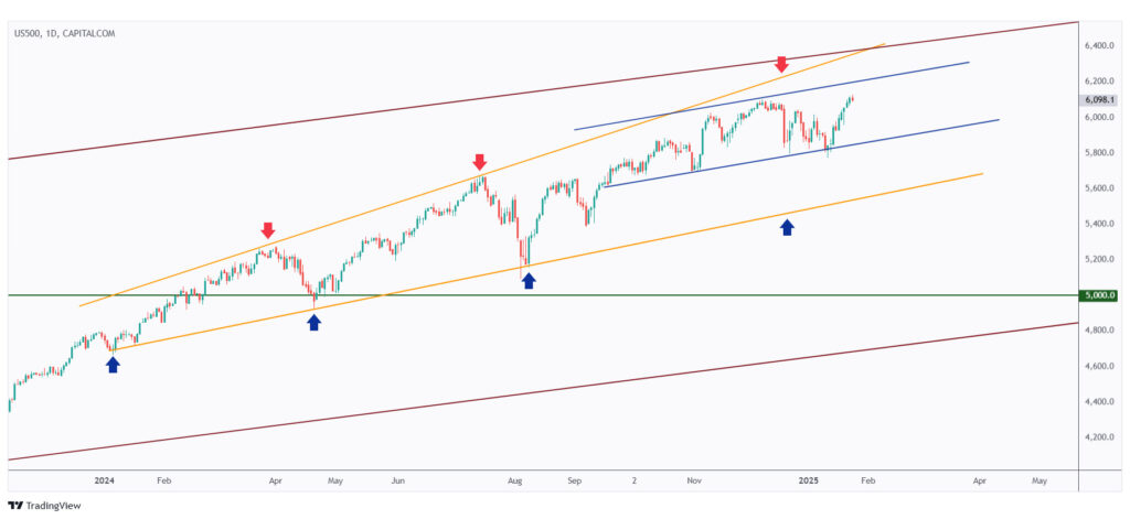 US500 daily chart overall bullish as long as it is trading within its rising channel.