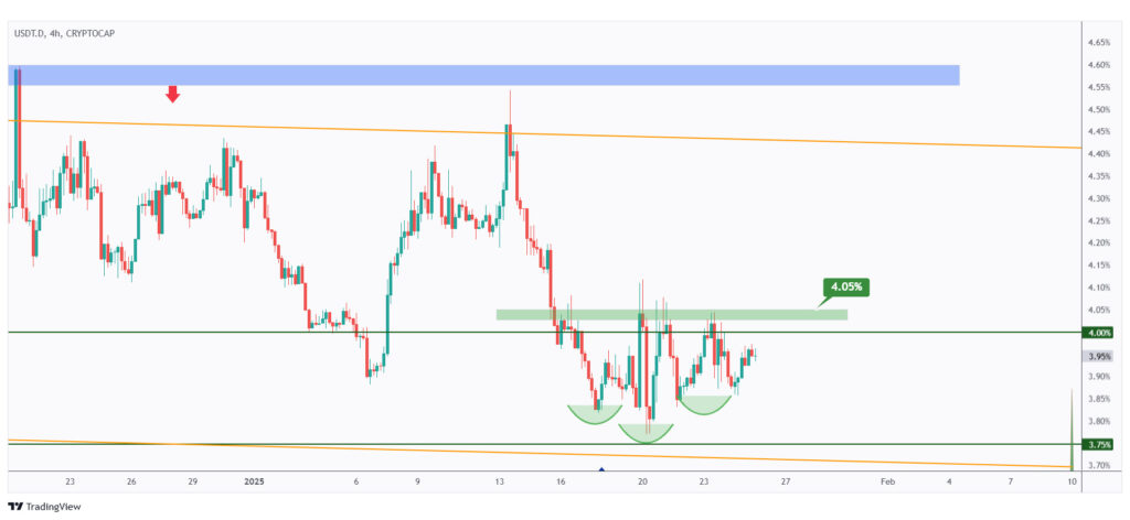 USDT.D 4h chart hovering within a big range in the shape of an inverse head and shoulders between 3.75% and 4%.