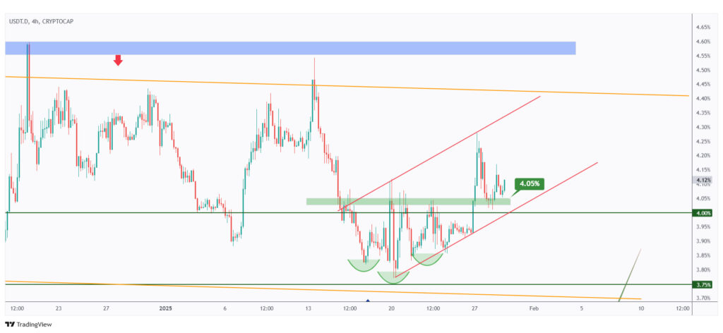 USDT.D 4H chart overall bullish as long as it holds above 4%.