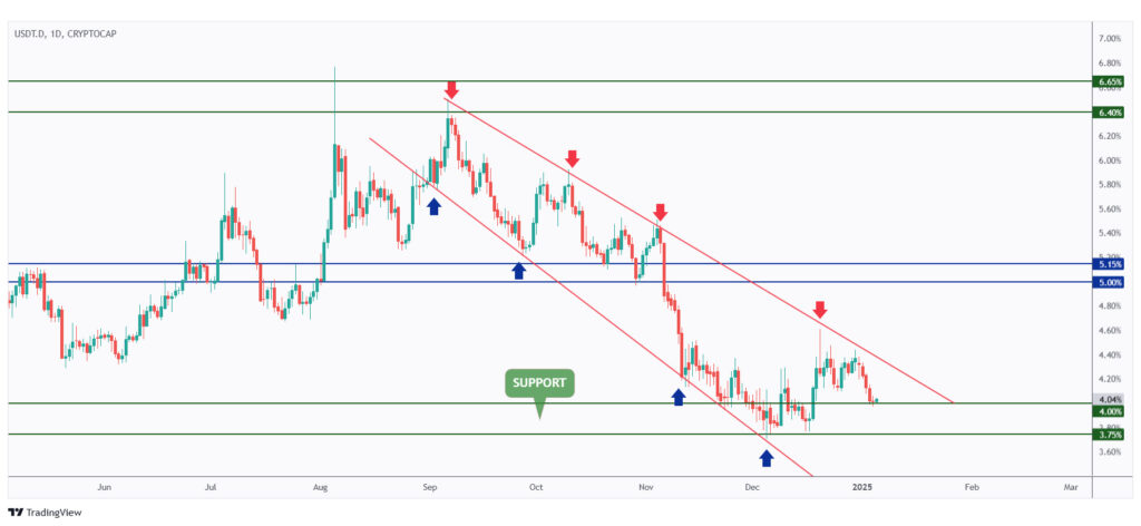 USDT.D daily chart rejecting a strong support at 4%.