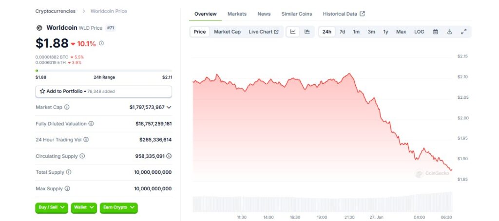 Worldcoin $WLD Sees Significant Decline