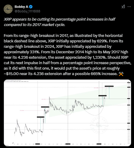 Tweet screenshot of Bobby A, showing TA of XRP