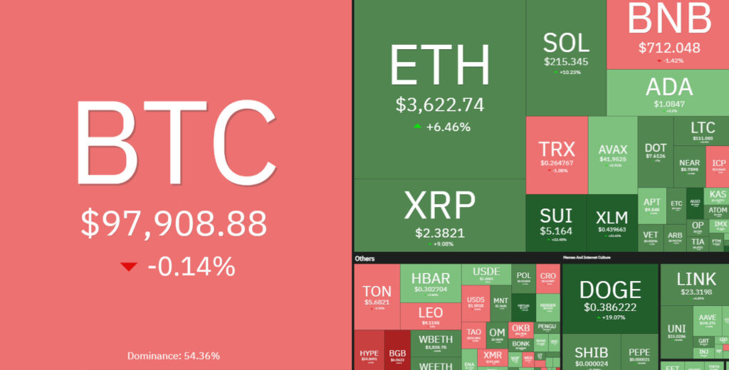 7 days crypto heatmap showing alt season emerging with ETH up by over 6%.