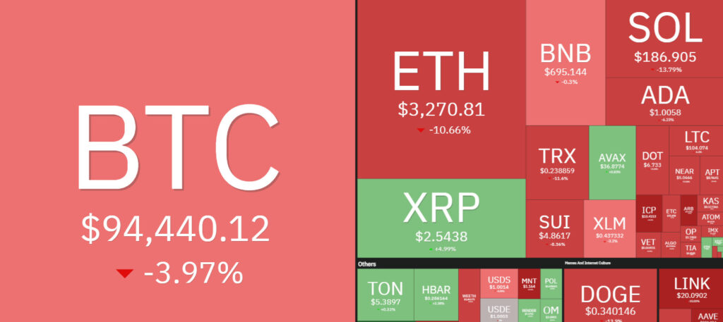 7 days crypto heatmap showing overall bearish sentiment with BTC down by -4% and ETH by -10%.