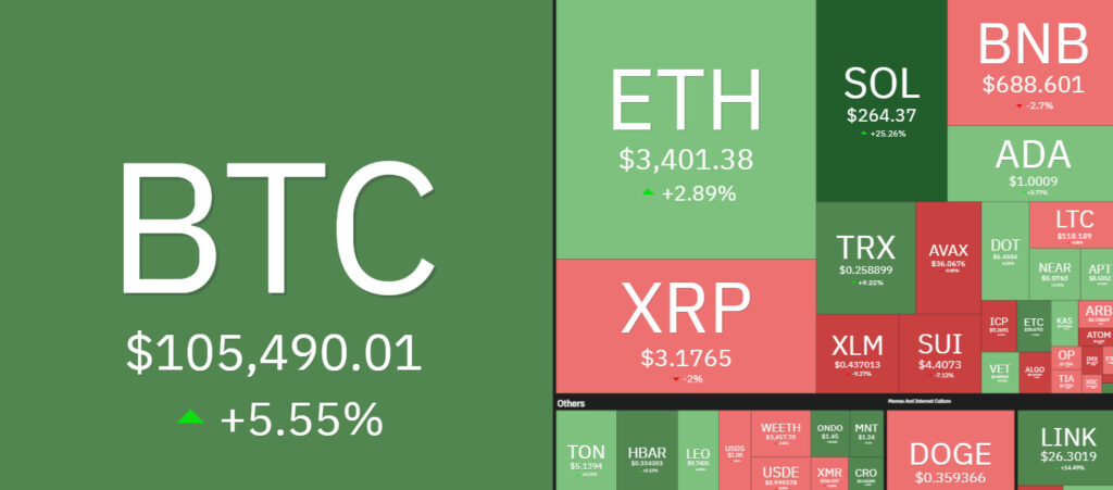 7 days crypto heatmap showing overall bullish sentiment with BTC up by over 5.5%.