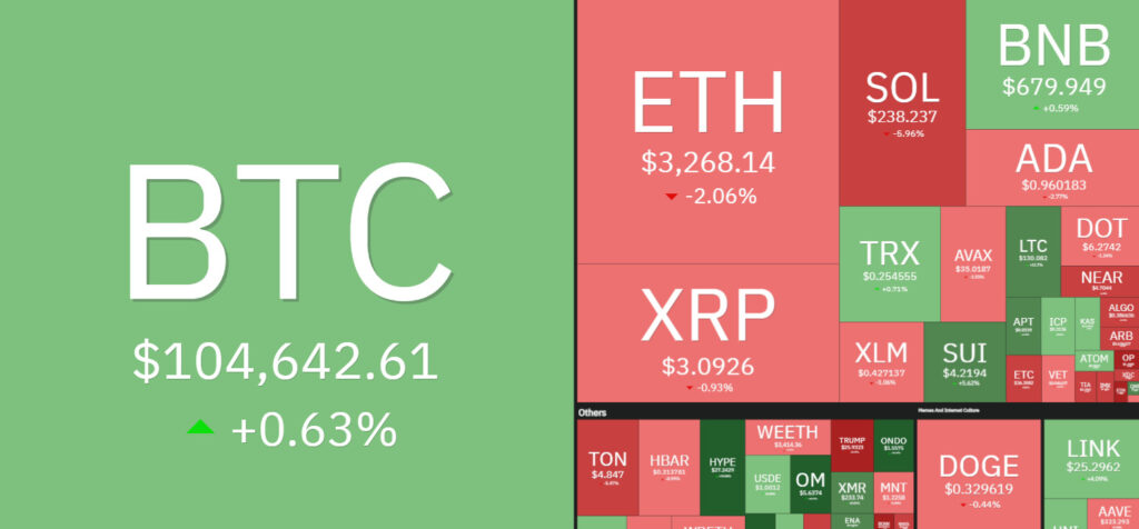 7 days crypto heatmap showing mixture of sentiment as BTC is hovering within a range.