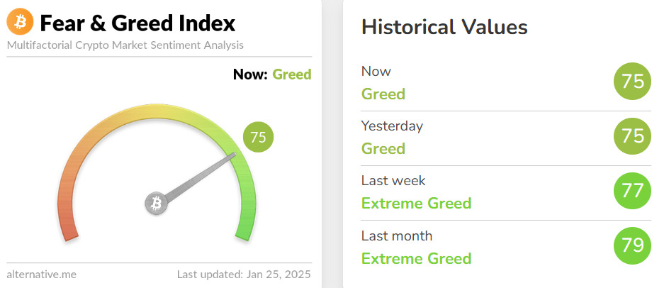 Fear and greed index signaling greed for 3 weeks in a row.