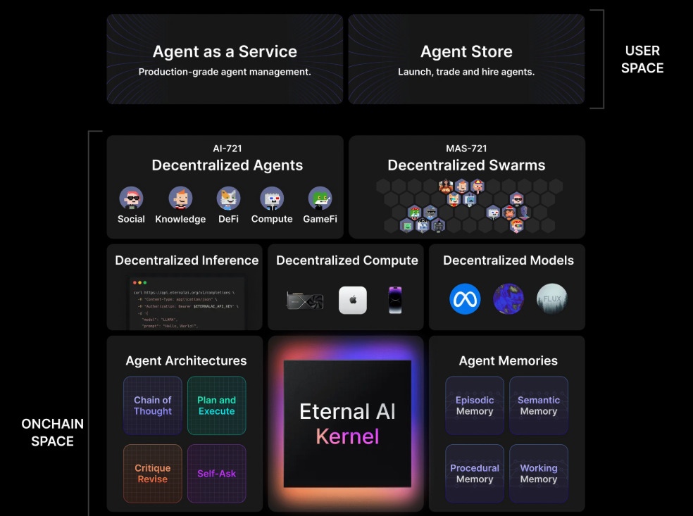 A sketch showing EAI ecosystem from Agent as a service to agent store.