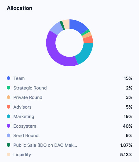 A sketch showing ISP allocation from 15% Team, 19% Marketing and so on...