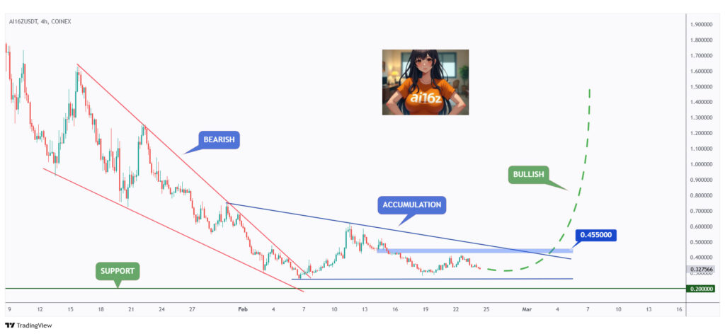 AI16Z 4h chart in an accumulation phase around a $0.2 round number.