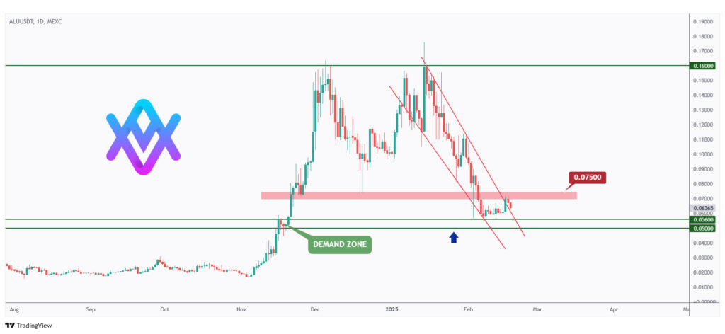 ALU daily chart rejecting a strong support and round number $0.05.