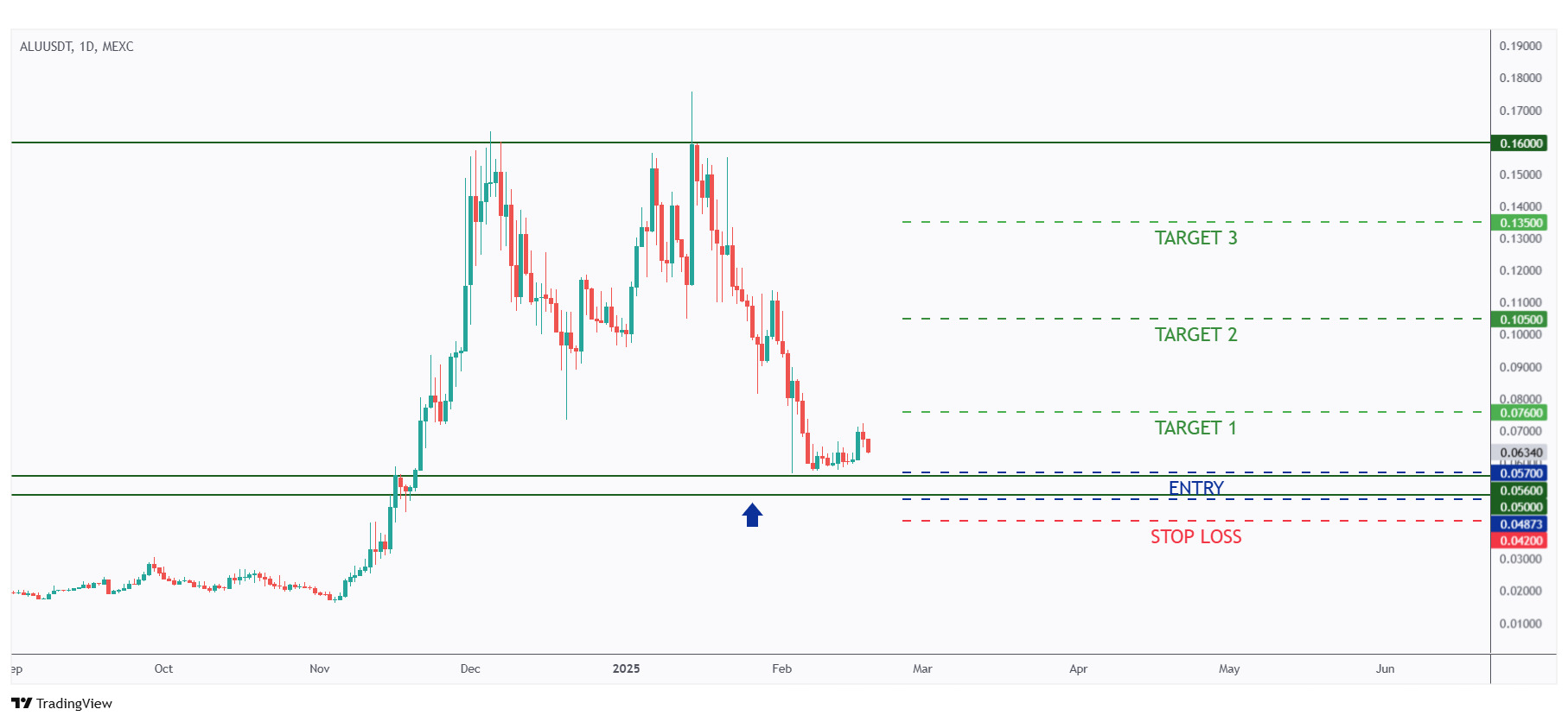 A screenshot showing ALU potential entries and take profit levels.