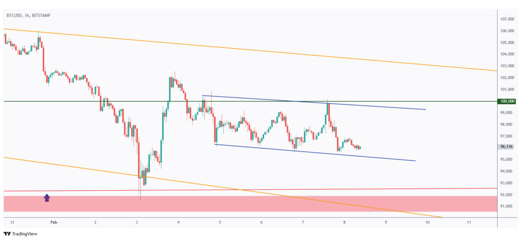 BTC 1h chart rejecting the lower bound of its short-term range.