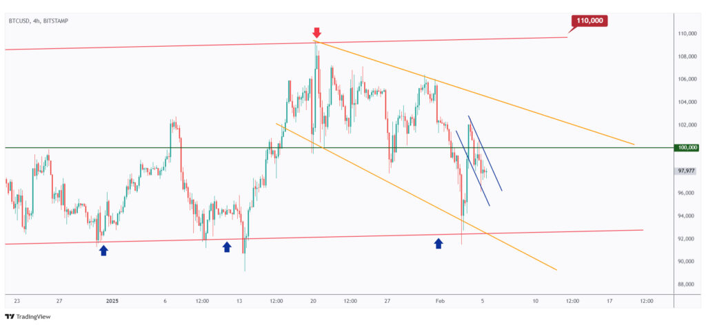 BTC 4h chart overall bearish as long as it is trading within its falling wedge pattern.