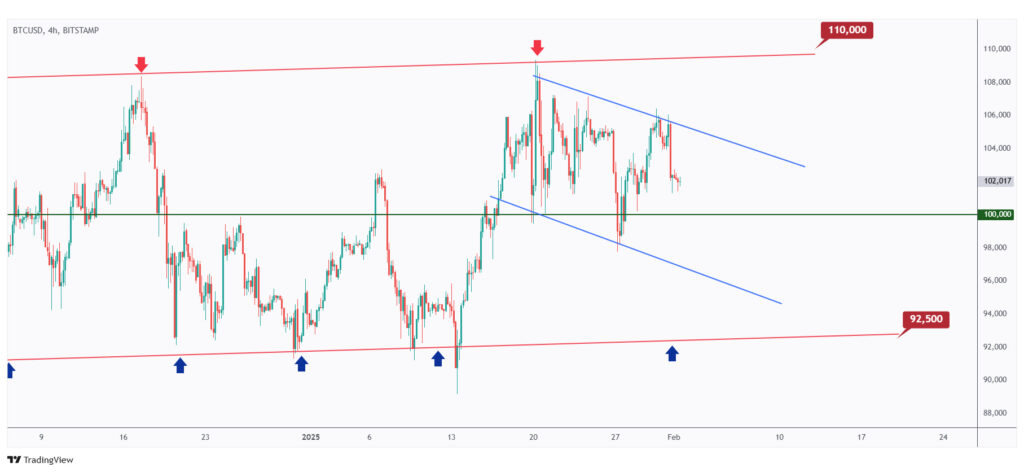 BTC 4h chart overall bearish short-term unless the upper trendline is broken upward.