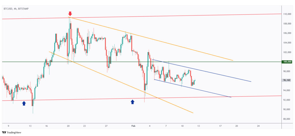 BTC 4h chart retesting the lower bound of its channel.