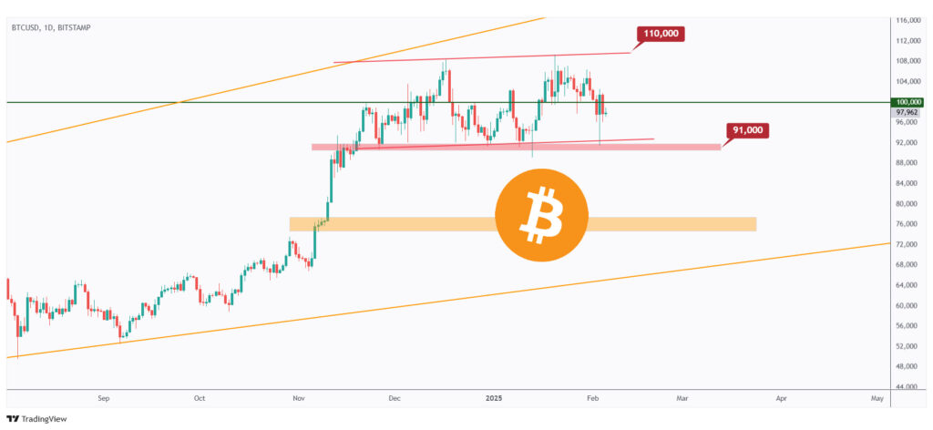 BTC hovering within a wide range and currently rejecting the $100,000 mark.