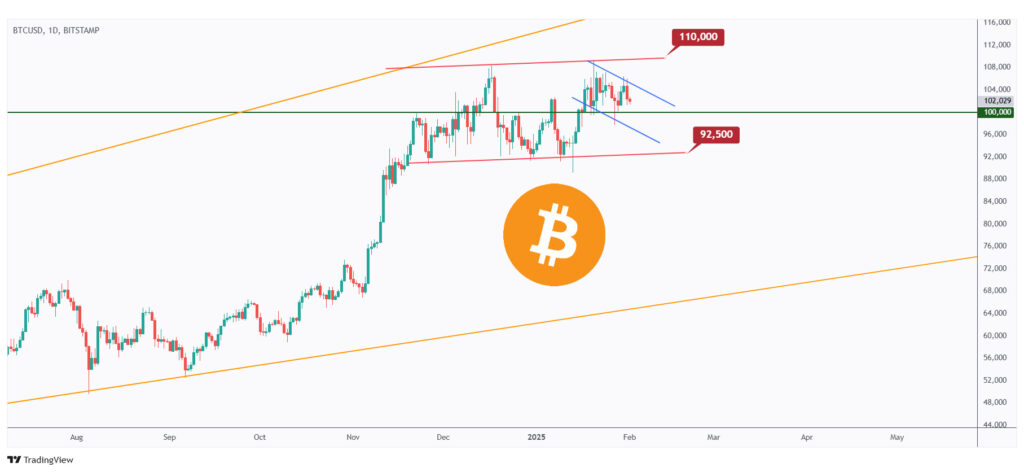 BTC daily chart hovering within a tight range between $100,000 and $110,000.