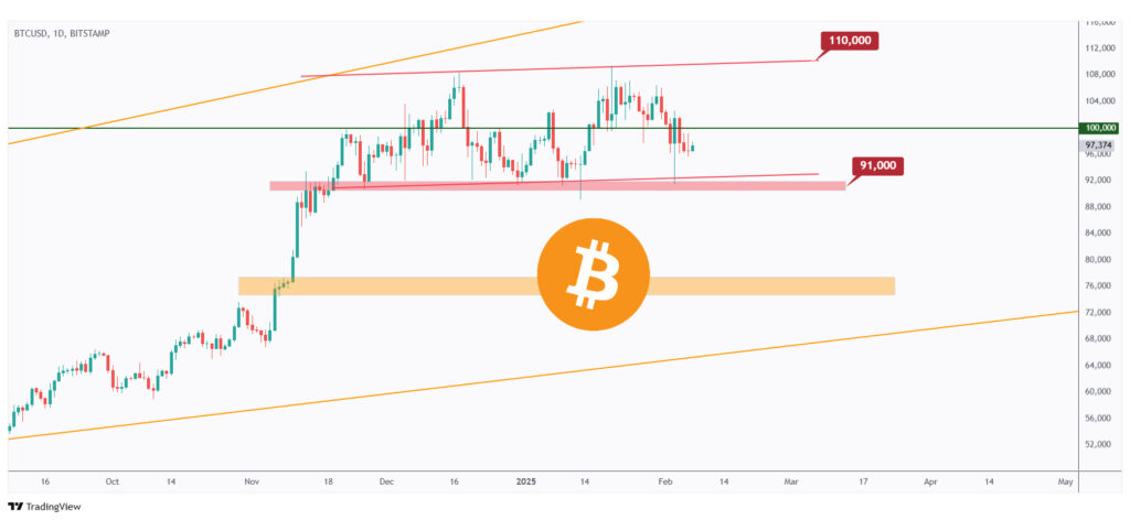 BTC daily chart overall bullish as long as the $91,000 holds.