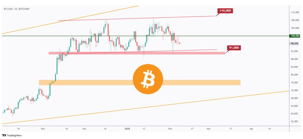 BTC daily chart approaching the lower bound of its range at $91,000.