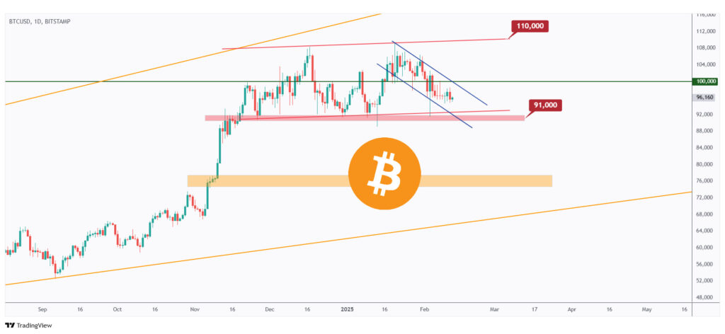 BTC daily chart overall bearish and retesting the $91,000 structure.