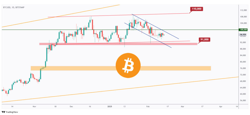 BTC daily chart overall bullish as long as the $91,000 structure holds.