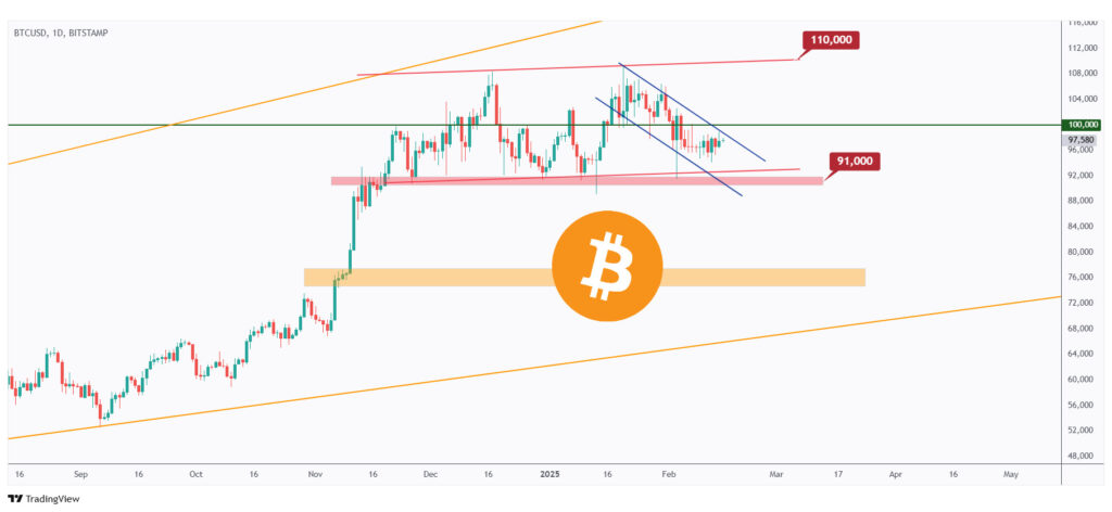 BTC daily chart overall bullish as long as the $91,000 structure holds.