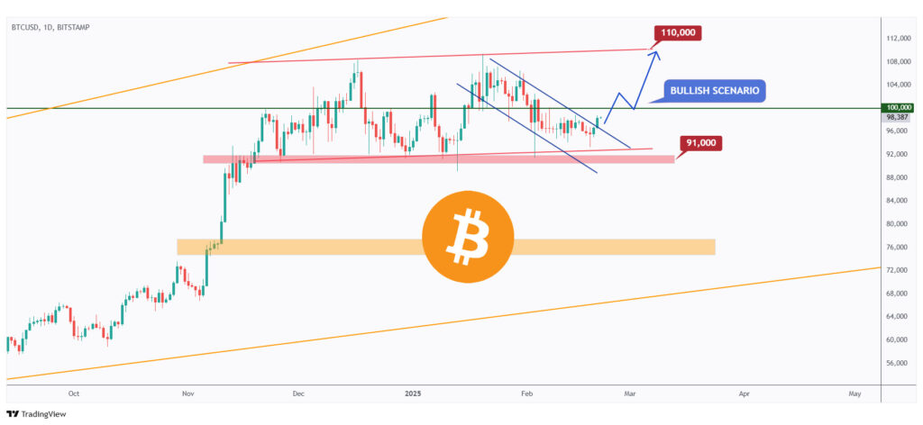 BTC retesting a strong resistance and round number $100,000.