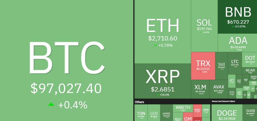 7 days crypto heatmap showing overall bullish sentiment with BTC up by 0.4% and ETH up by 0.78%.