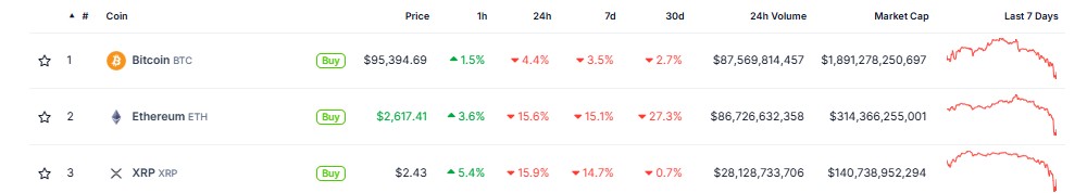 Crypto Market Sees Significant Decline in Value