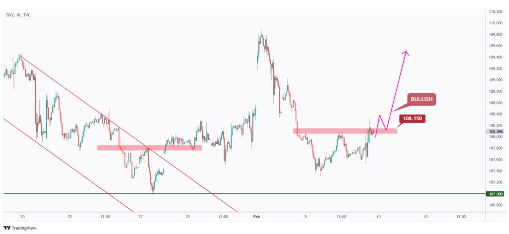 DXY 1h chart overall bullish after breaking above its last minor high at $108.15.