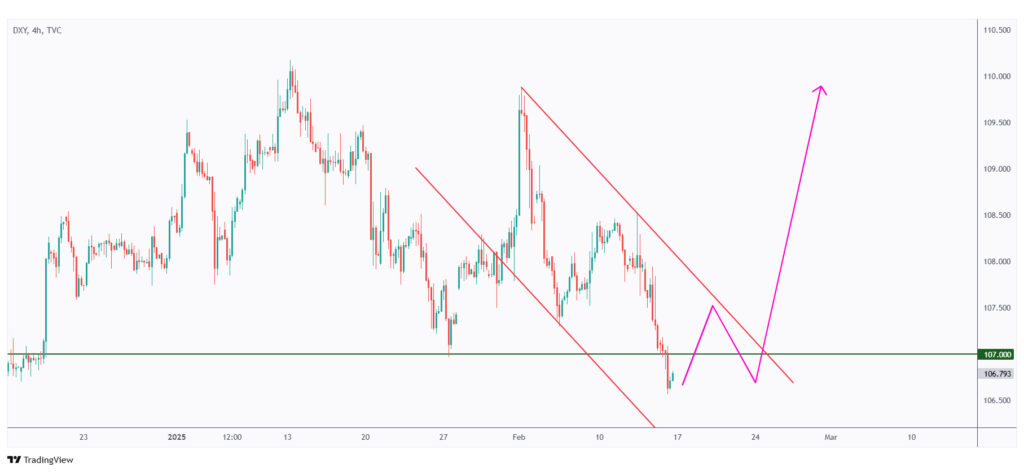 DXY 4h chart showing the falling channel that we need a break above for the bulls to take over.