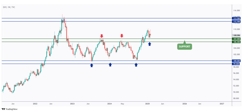 DXY weekly chart rejecting a strong support at $107.