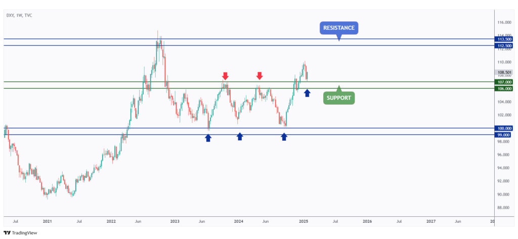 DXY weekly chart rejecting a strong support at $107.