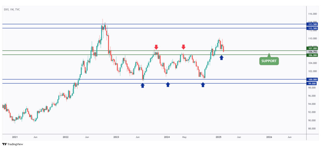 DXY weekly chart rejection a strong support at $107.