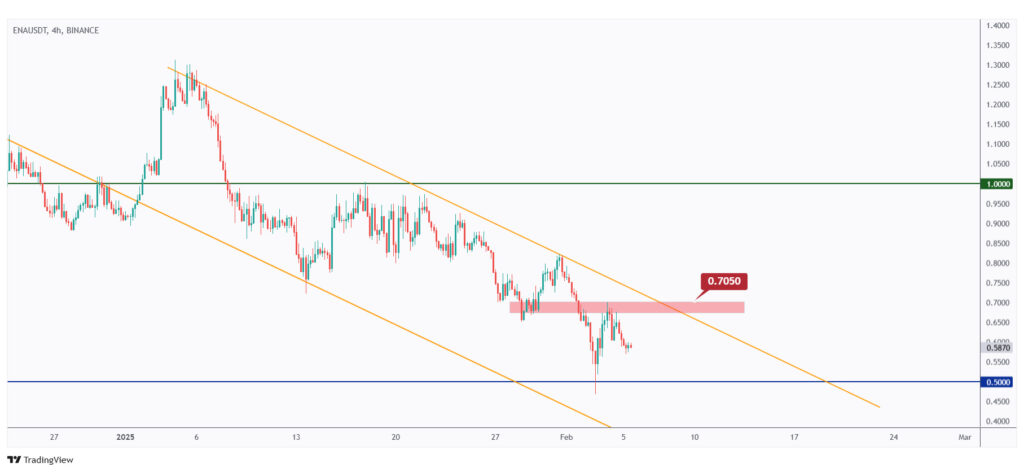 ENA 4h chart overall bearish unless the last high at $0.705 is broken upward.