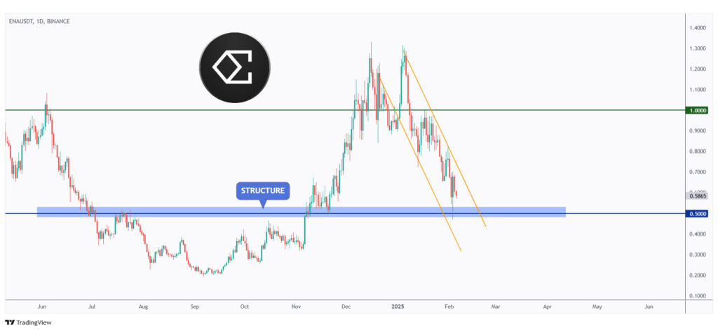 ENA overall bearish from daily chart and currently retesting a strong support at $0.5.