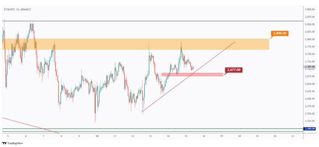 ETH 1h overall bullish short-term unless the last low at $2,677 is broken downward.