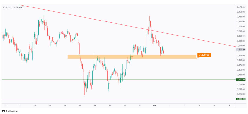 ETH 1h chart rejecting a strong structure at $3,205.